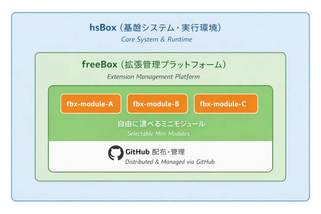 freebox-structure