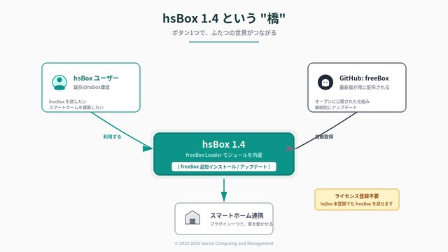 hsBox1.4とfreeBox